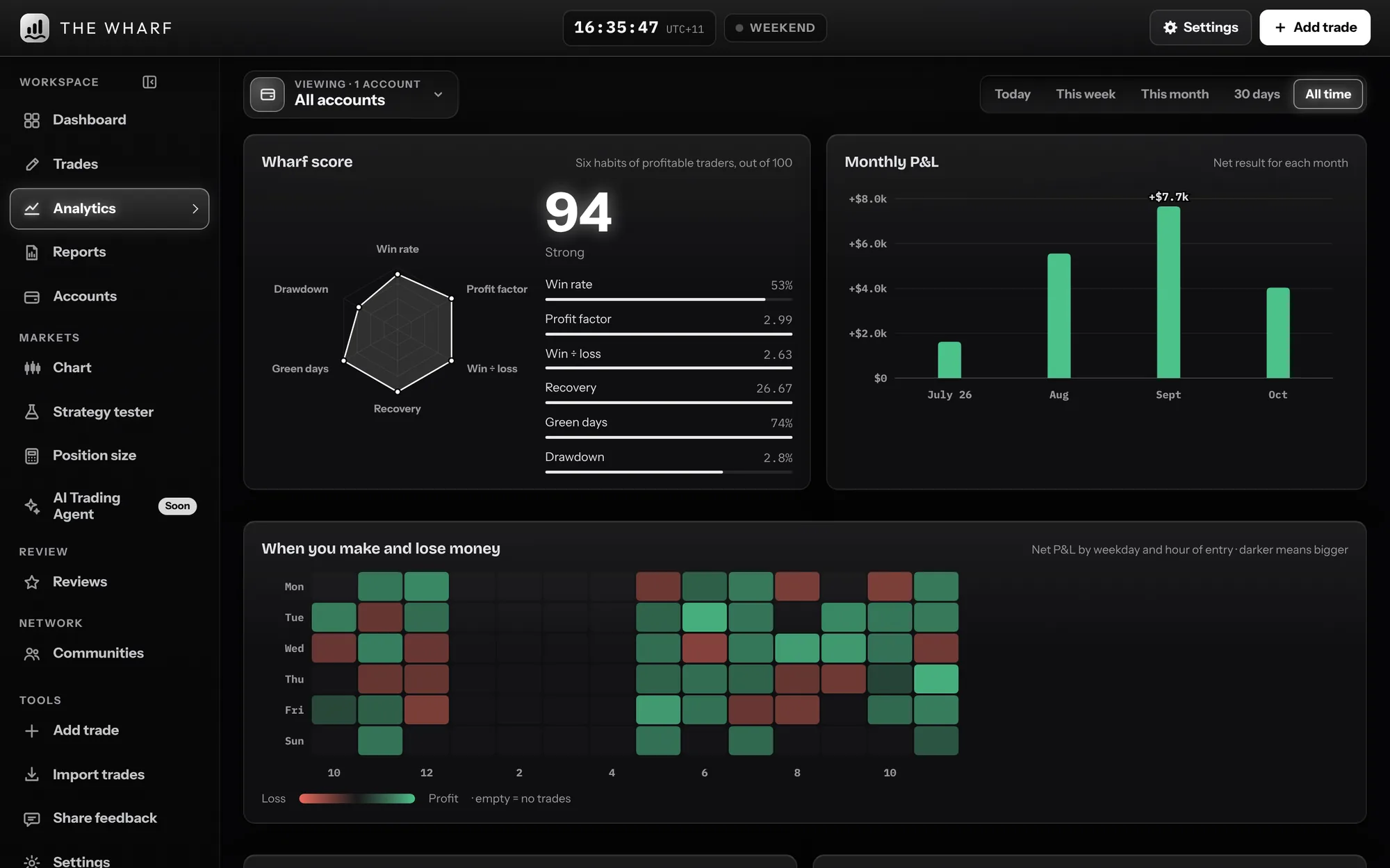 The Wharf analytics screen