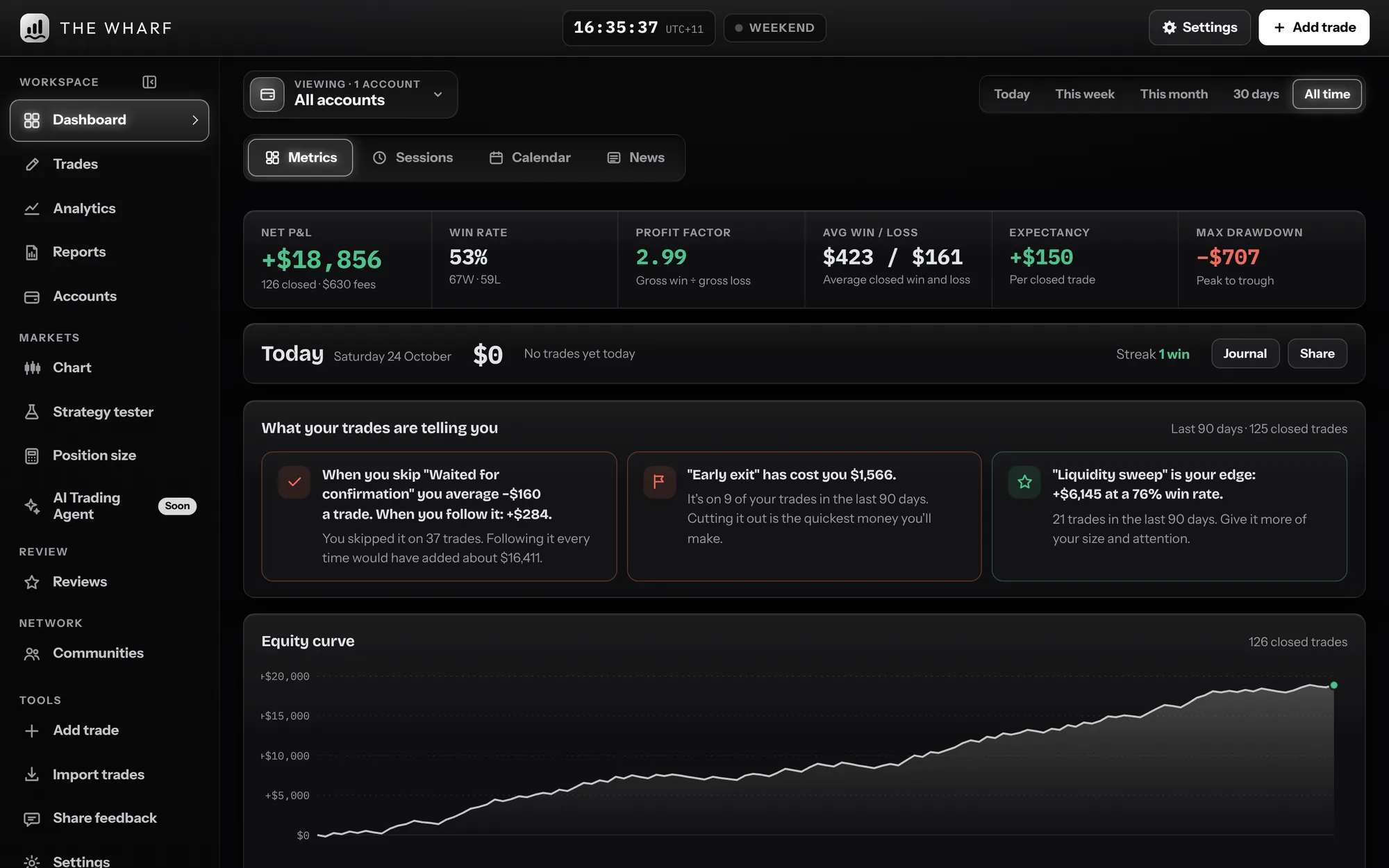 The Wharf dashboard with net P&L, win rate, profit factor and an equity curve